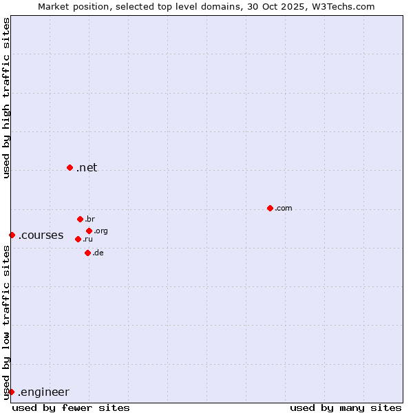 Market position of .net (Network providers) vs. .courses (Courses) vs. .engineer (Engineer)