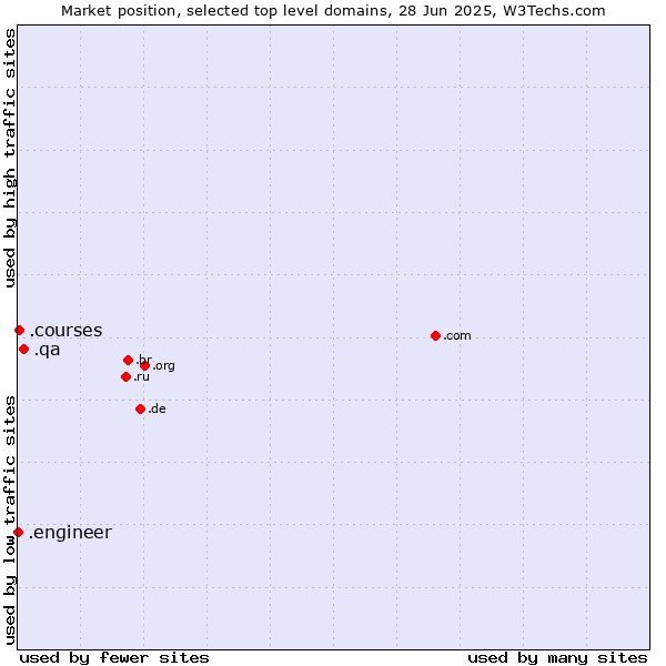Market position of .qa (Qatar) vs. .courses (Courses) vs. .engineer (Engineer)