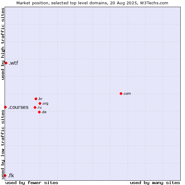 Market position of .wtf (What the f***) vs. .courses (Courses) vs. .fk (Falkland Islands (Islas Malvinas))