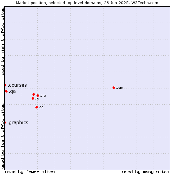 Market position of .qa (Qatar) vs. .courses (Courses) vs. .graphics (Graphics)