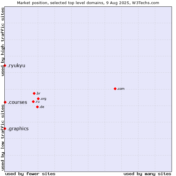 Market position of .courses (Courses) vs. .graphics (Graphics) vs. .ryukyu (Ryukyu, region of Okinawa, Japan)