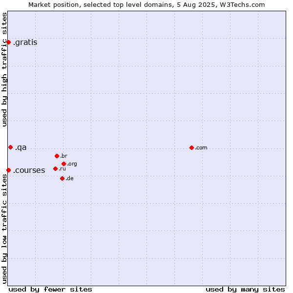 Market position of .qa (Qatar) vs. .gratis (Gratis) vs. .courses (Courses)