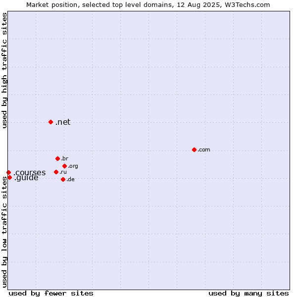 Market position of .net (Network providers) vs. .guide (Guide) vs. .courses (Courses)