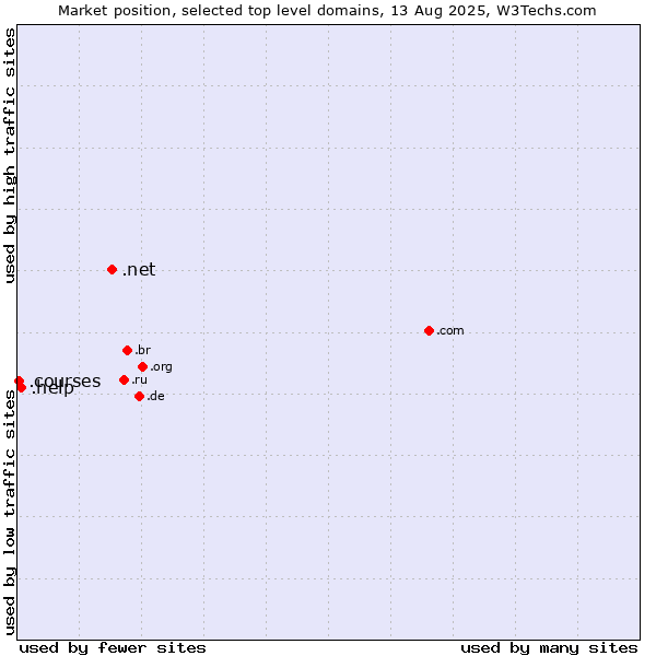 Market position of .net (Network providers) vs. .help (Help) vs. .courses (Courses)