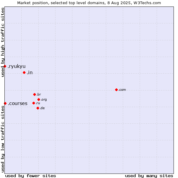 Market position of .in (India) vs. .courses (Courses) vs. .ryukyu (Ryukyu, region of Okinawa, Japan)