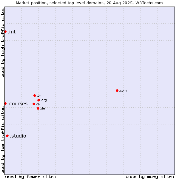 Market position of .studio (Studio) vs. .int (International government treaties) vs. .courses (Courses)