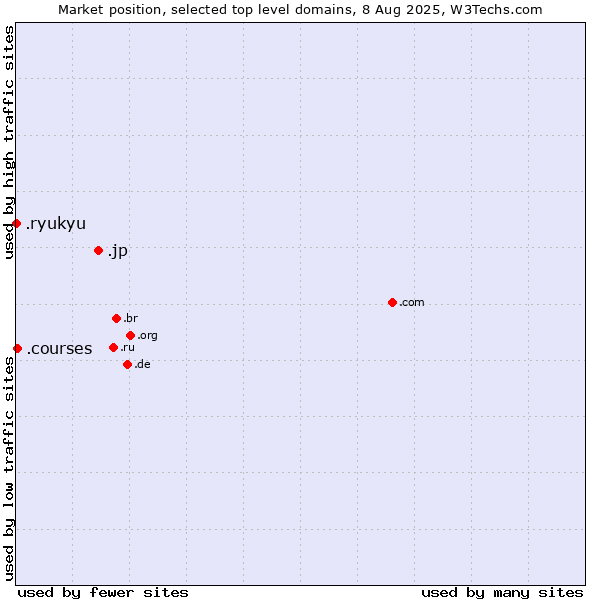 Market position of .jp (Japan) vs. .courses (Courses) vs. .ryukyu (Ryukyu, region of Okinawa, Japan)