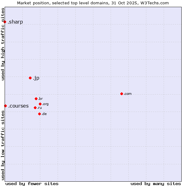 Market position of .jp (Japan) vs. .courses (Courses) vs. .sharp (Sharp brand)