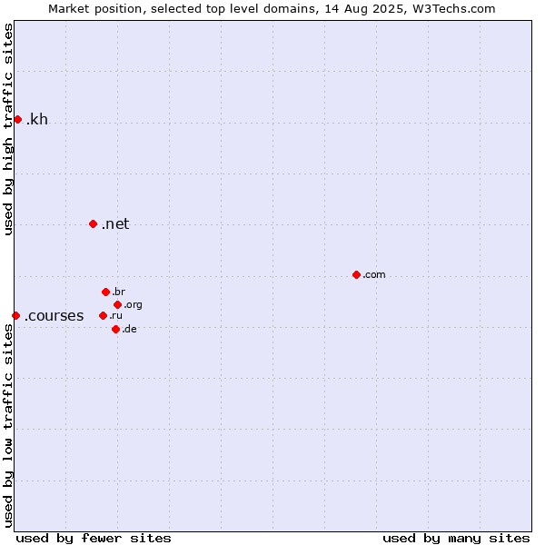 Market position of .net (Network providers) vs. .kh (Cambodia) vs. .courses (Courses)