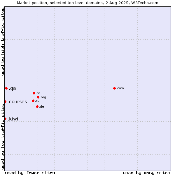 Market position of .qa (Qatar) vs. .kiwi (New Zealand culture) vs. .courses (Courses)