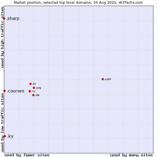 Market position of .ky (Cayman Islands) vs. .courses (Courses) vs. .sharp (Sharp brand)