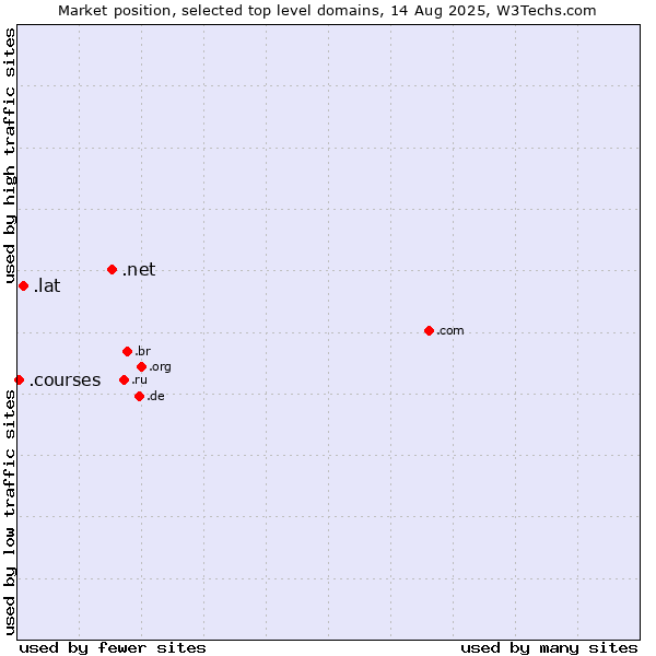 Market position of .net (Network providers) vs. .lat (Latino cultural community) vs. .courses (Courses)