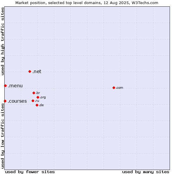 Market position of .net (Network providers) vs. .menu (Menu) vs. .courses (Courses)