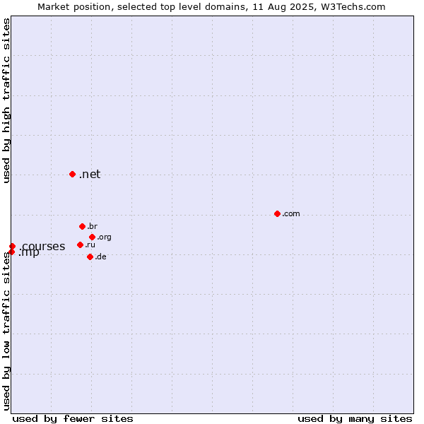 Market position of .net (Network providers) vs. .courses (Courses) vs. .mp (Northern Mariana Islands)