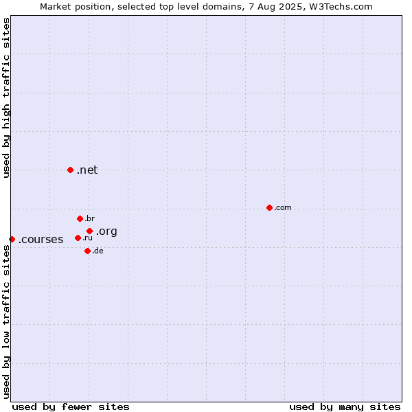 Market position of .org (Organizations) vs. .net (Network providers) vs. .courses (Courses)