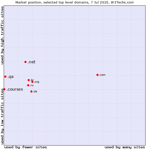 Market position of .net (Network providers) vs. .qa (Qatar) vs. .courses (Courses)