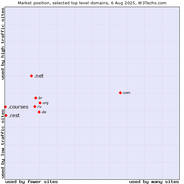 Market position of .net (Network providers) vs. .rest (Restaurant industry) vs. .courses (Courses)