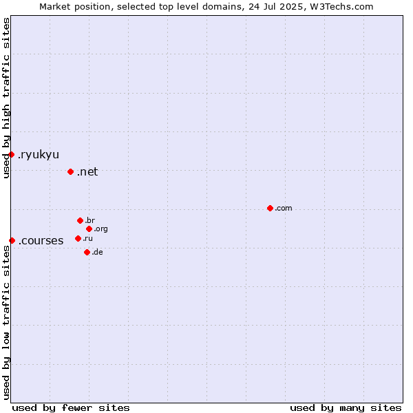 Market position of .net (Network providers) vs. .courses (Courses) vs. .ryukyu (Ryukyu, region of Okinawa, Japan)