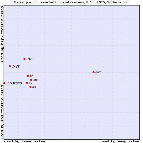 Market position of .net (Network providers) vs. .xyz (XYZ) vs. .courses (Courses)