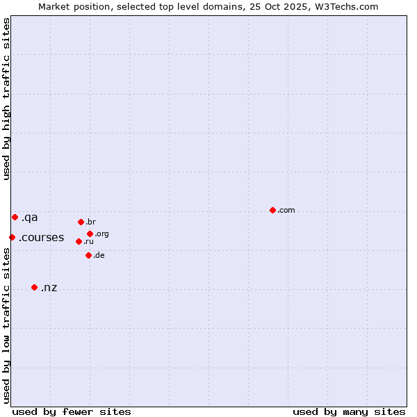 Market position of .nz (New Zealand) vs. .qa (Qatar) vs. .courses (Courses)