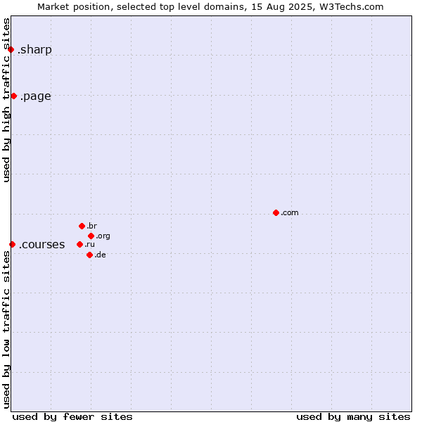 Market position of .page (Page) vs. .courses (Courses) vs. .sharp (Sharp brand)