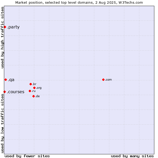 Market position of .qa (Qatar) vs. .party (Party) vs. .courses (Courses)
