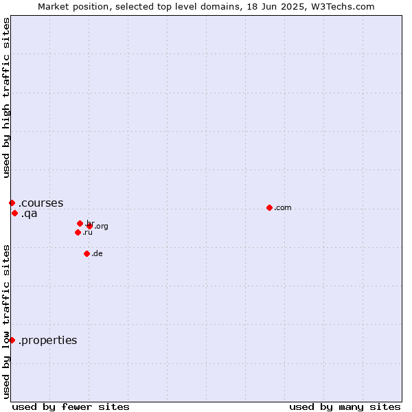 Market position of .qa (Qatar) vs. .properties (Properties) vs. .courses (Courses)