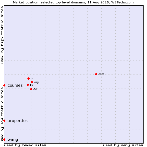 Market position of .properties (Properties) vs. .wang (Wăng, Chinese 网 for web) vs. .courses (Courses)