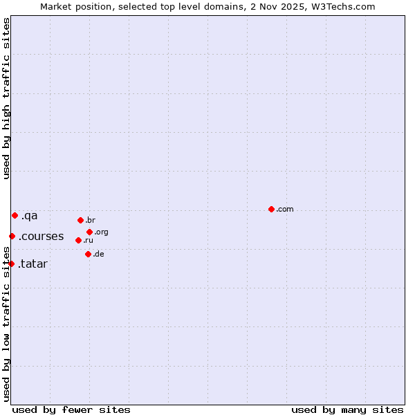 Market position of .qa (Qatar) vs. .courses (Courses) vs. .tatar (Tatar linguistic and cultural community)