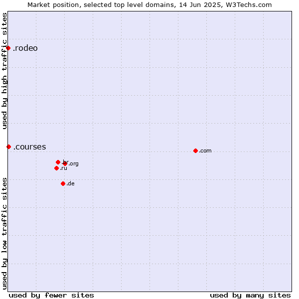 Market position of .courses (Courses) vs. .rodeo (Rodeo)