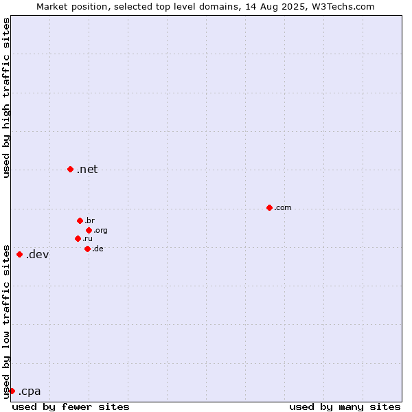 Market position of .net (Network providers) vs. .dev (Dev, projects in development) vs. .cpa (Certified Public Accountants)