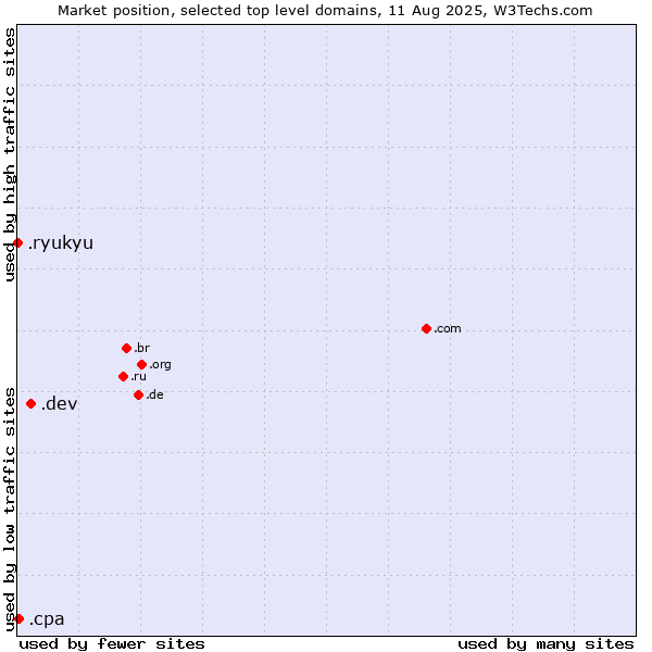 Market position of .dev (Dev, projects in development) vs. .cpa (Certified Public Accountants) vs. .ryukyu (Ryukyu, region of Okinawa, Japan)