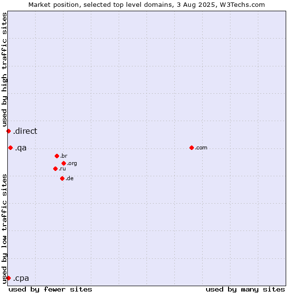 Market position of .qa (Qatar) vs. .direct (Direct) vs. .cpa (Certified Public Accountants)