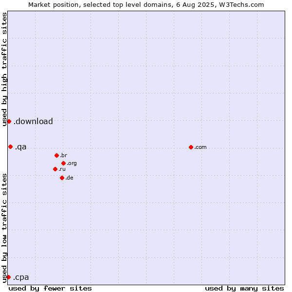 Market position of .qa (Qatar) vs. .download (Download) vs. .cpa (Certified Public Accountants)