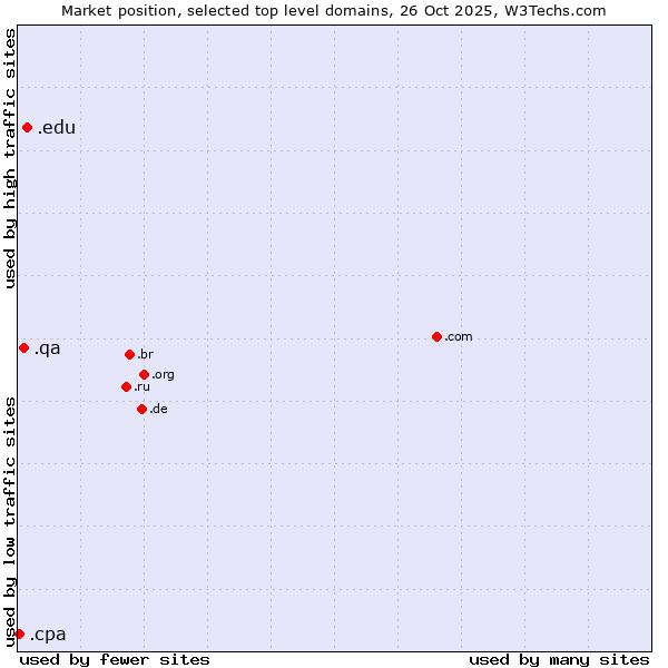 Market position of .edu (United States educational institutes) vs. .qa (Qatar) vs. .cpa (Certified Public Accountants)