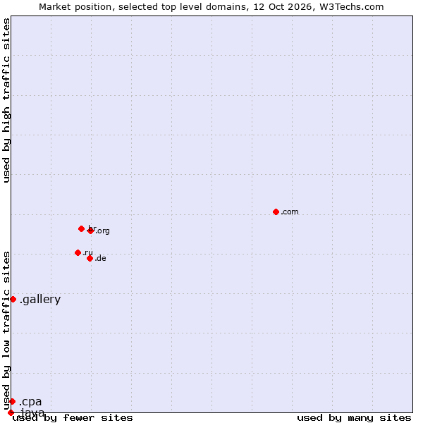 Market position of .gallery (Gallery) vs. .cpa (Certified Public Accountants) vs. .java (Java programming language)