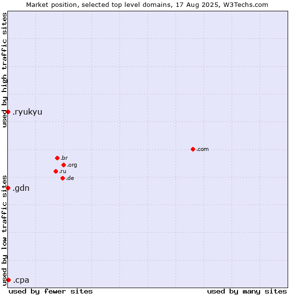 Market position of .cpa (Certified Public Accountants) vs. .ryukyu (Ryukyu, region of Okinawa, Japan) vs. .gdn (Geo Domain Network)