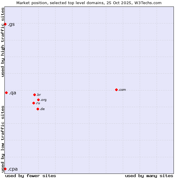Market position of .qa (Qatar) vs. .cpa (Certified Public Accountants) vs. .gs (South Georgia and the South Sandwich Islands)