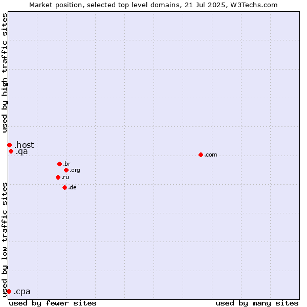 Market position of .qa (Qatar) vs. .host (Hosting industry) vs. .cpa (Certified Public Accountants)