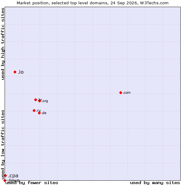 Market position of .io (British Indian Ocean Territory) vs. .cpa (Certified Public Accountants) vs. .java (Java programming language)