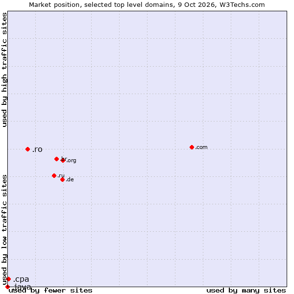 Market position of .ro (Romania) vs. .cpa (Certified Public Accountants) vs. .java (Java programming language)