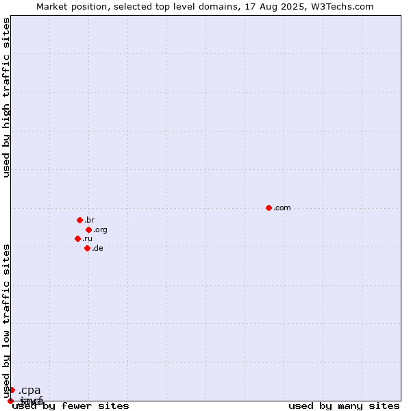 Market position of .cpa (Certified Public Accountants) vs. .sncf (SNCF (Société Nationale des Chemins de Fer Français) brand) vs. .java (Java programming language)