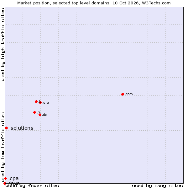 Market position of .solutions (Solutions) vs. .cpa (Certified Public Accountants) vs. .java (Java programming language)
