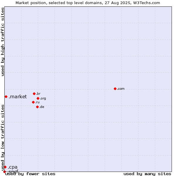Market position of .market (Market) vs. .cpa (Certified Public Accountants) vs. .sncf (SNCF (Société Nationale des Chemins de Fer Français) brand)