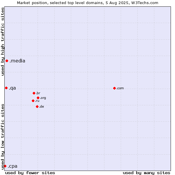 Market position of .media (Media) vs. .qa (Qatar) vs. .cpa (Certified Public Accountants)