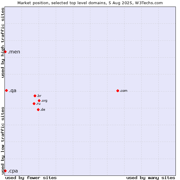 Market position of .qa (Qatar) vs. .men (Men) vs. .cpa (Certified Public Accountants)