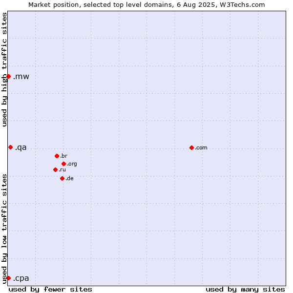 Market position of .qa (Qatar) vs. .mw (Malawi) vs. .cpa (Certified Public Accountants)