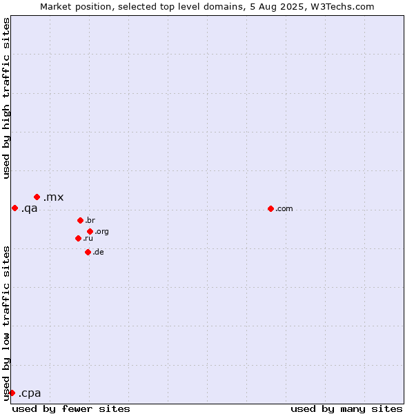 Market position of .mx (Mexico) vs. .qa (Qatar) vs. .cpa (Certified Public Accountants)