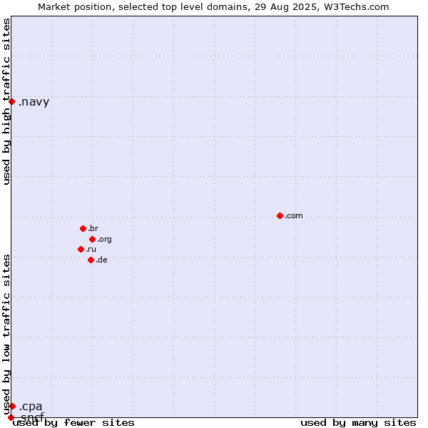 Market position of .cpa (Certified Public Accountants) vs. .navy (Navy) vs. .sncf (SNCF (Société Nationale des Chemins de Fer Français) brand)