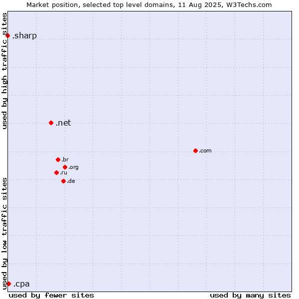 Market position of .net (Network providers) vs. .cpa (Certified Public Accountants) vs. .sharp (Sharp brand)
